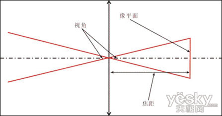 手把手教授 数码相机的光学变焦与数字变焦