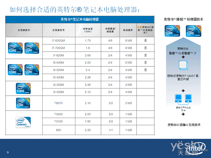 图表1:英特尔笔记本电脑处理器品牌参数列表