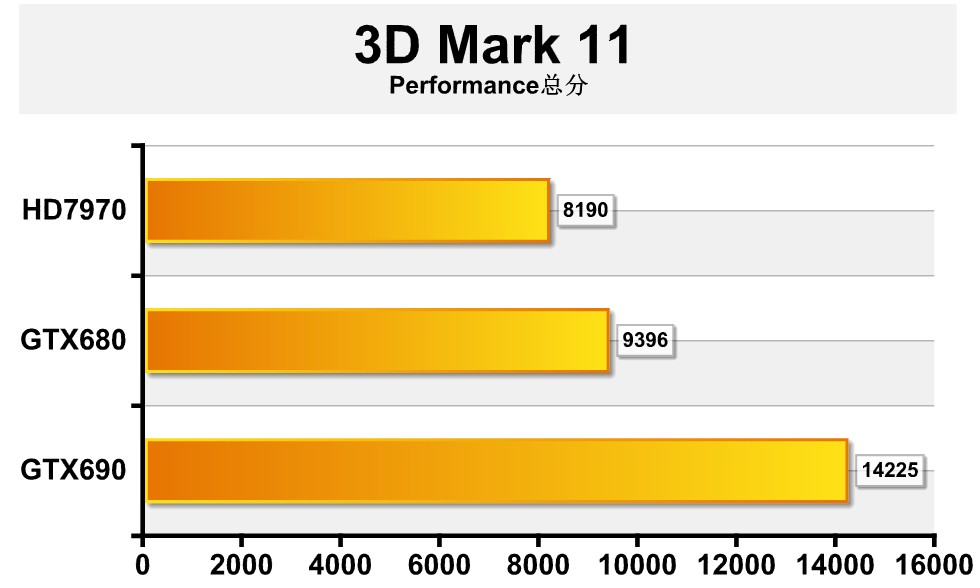 从gpu-z的信息可以看到,gtx690集成了两颗gk104核心,每颗