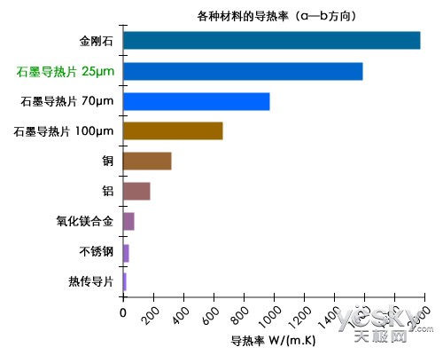 如铜,铝,银等,但是,金属材料密度大,膨胀系数高,在要求高导热效率的