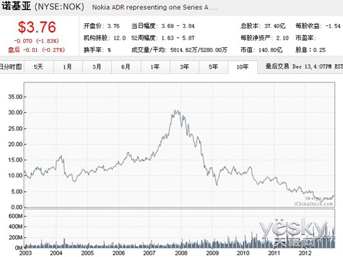 诺基亚股票市值已经蒸发掉90%