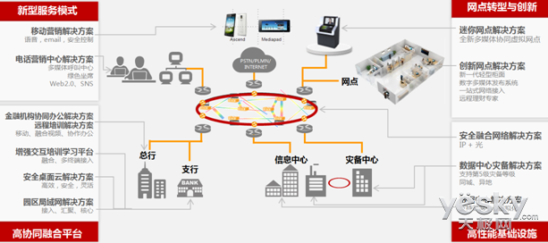 网点转型与创新,高协同融合平台,高性能基础设施四大类银行解决方案