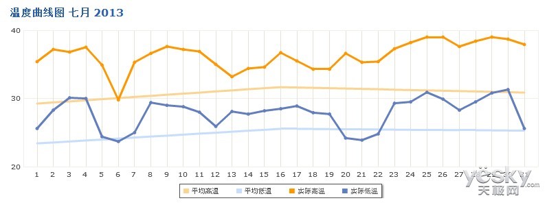 7月温度曲线图