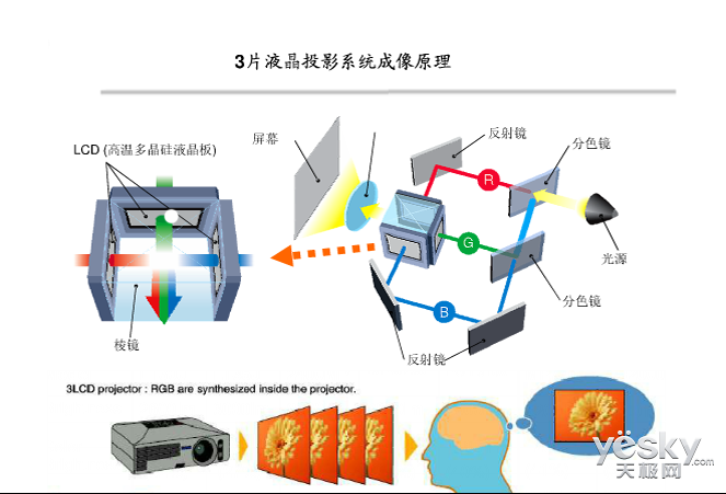 采用了3lcd投影技术来水,rgb色彩组成的投影机的输光源来说,而投影机