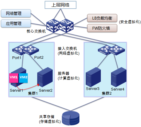 云部署与落地 浅析融合的云计算基础架构