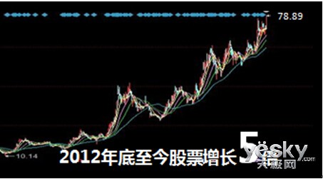 利亚德2012年底至今股票增长5倍