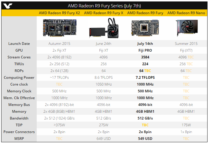 amd r9 fury次旗舰显卡参数规格确认