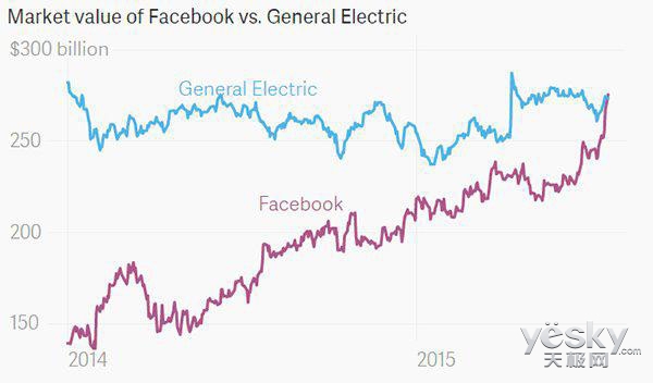 Facebook市值达2750亿美元 超通用电气公司