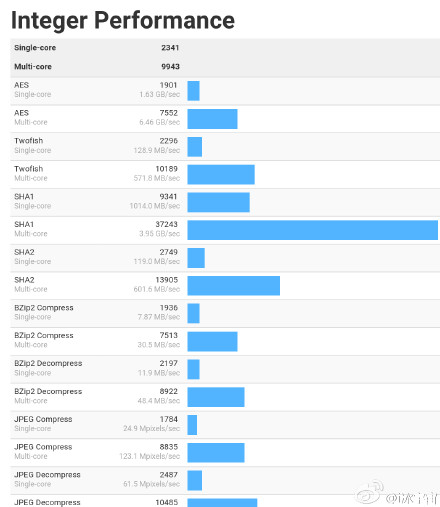 华为麒麟955处理器跑分曝光 多线程突破7000