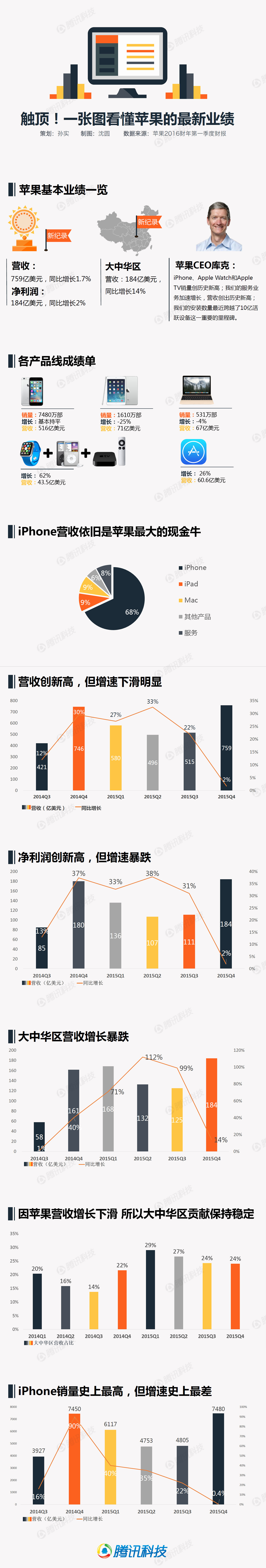 一张图看懂苹果最新财报