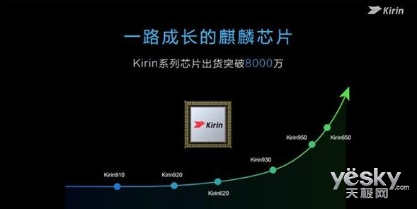 华为宣布Kirin麒麟处理器出货量已超8000万 - 