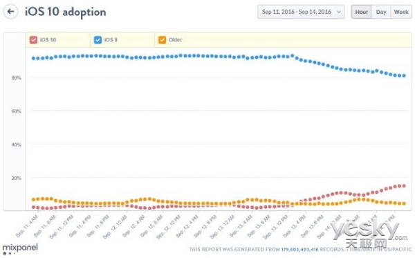 24Сʱ iOS 10ϵͳռȾʹ14.5%