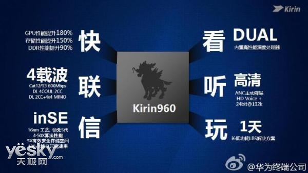 华为麒麟960处理器发布:GPU性能提升180%
