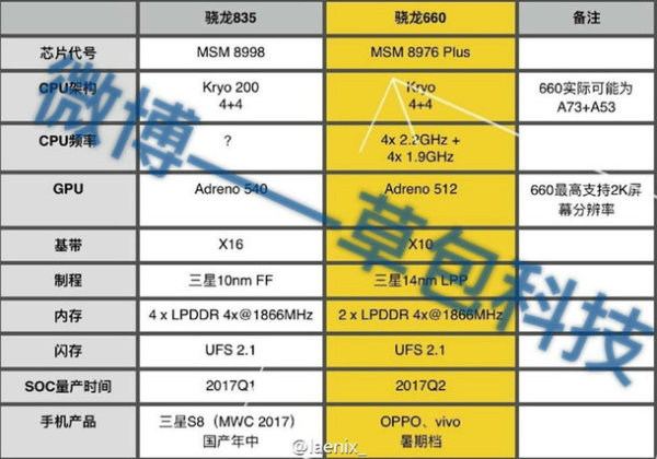 够强悍!高通骁龙835\/骁龙660具体参数泄露