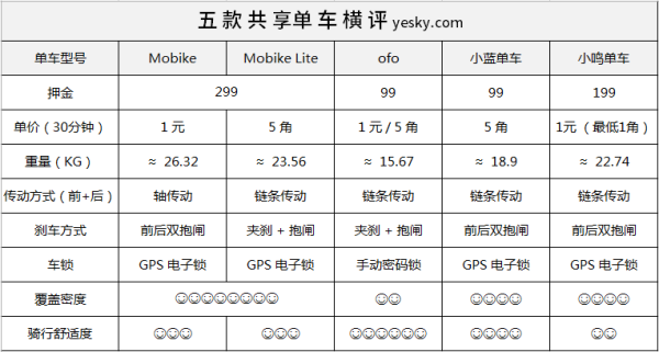 共享经济下 共享单车成功的要点是什么