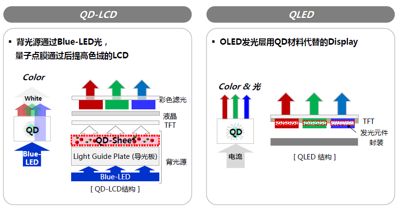 qled无法摆脱液晶本质