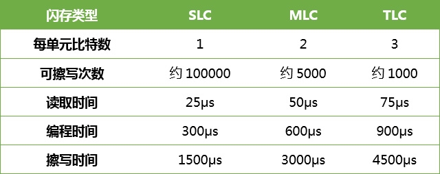 创见supermlc颗粒:2倍写入10倍寿命