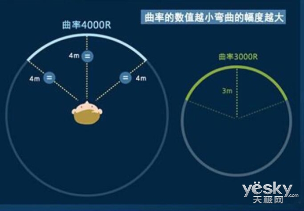 曲面显示器受青睐 那对于曲率你了解多少?