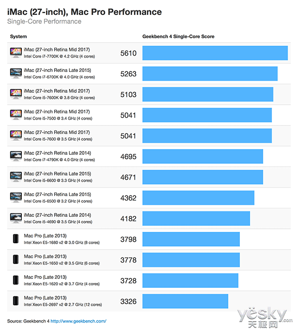 性能暴涨80%:27英寸苹果imac跑分曝光
