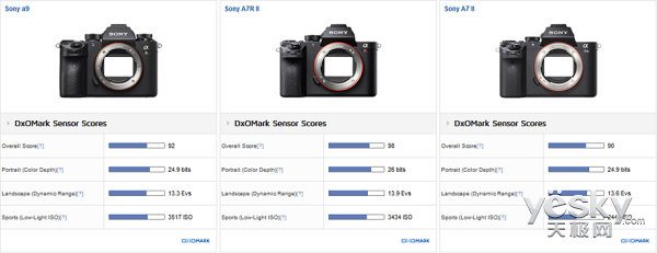 无反速度旗舰索尼A9相机DxOMark评分出炉