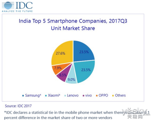 印度手机市场Q3出货量 小米三星并列第一