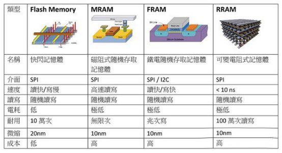 次世代记忆体mram与rram将颠覆整个存储器行业