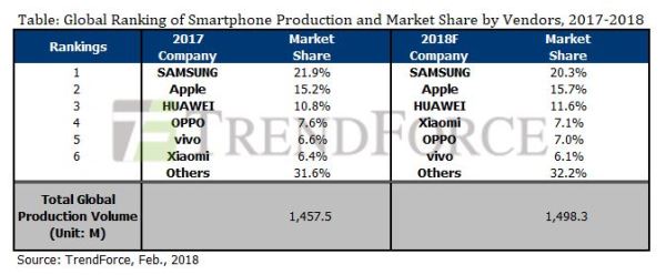 三星继续领跑2017年全球手机销量榜 苹果、华