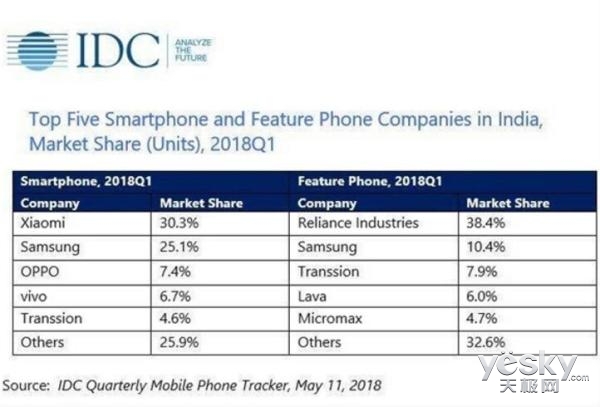 小米手机再次登顶印度市场:市场份额超30%