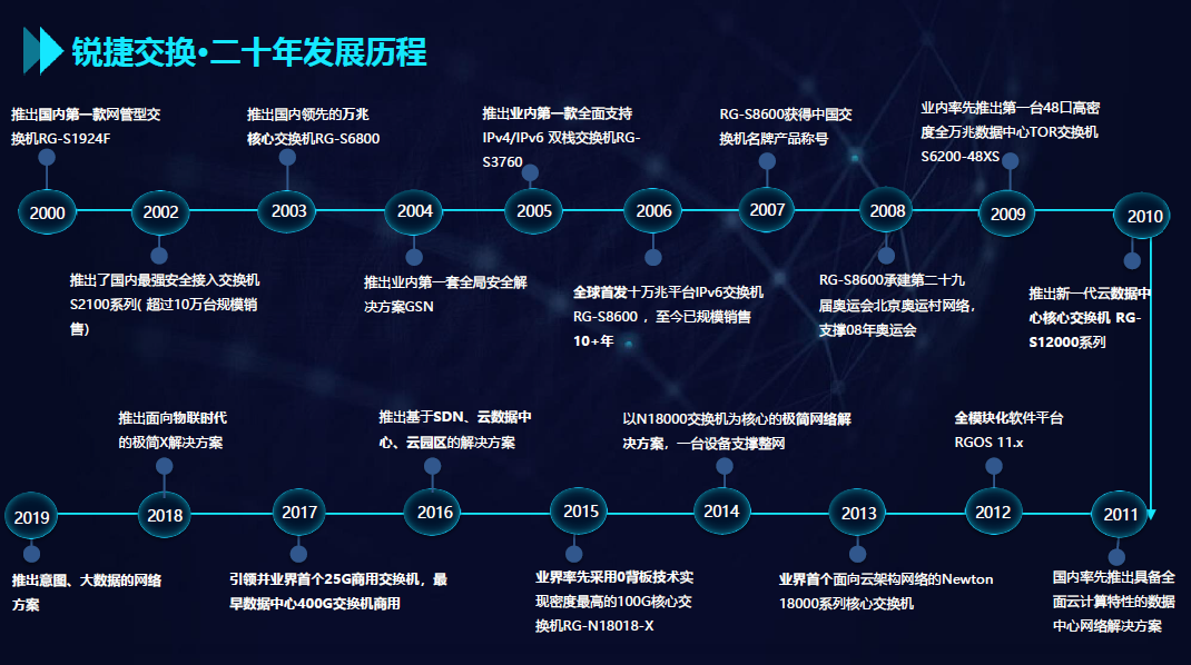 锐捷交换二十年发展历程