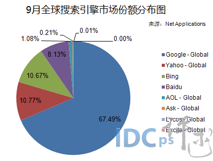 微软Bing搜索开始盈利 市场份额升至第三位