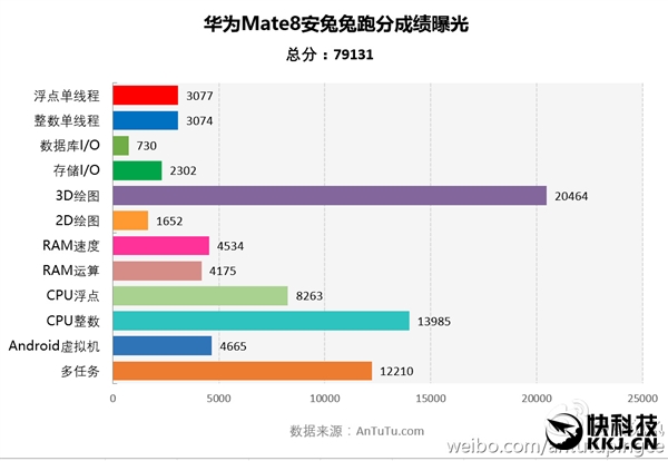 安安兔为辟谣曝光华为Mate 8跑分