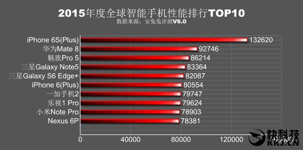 华为新麒麟处理器跑分曝光 再创纪录