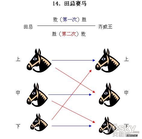 田忌赛马简图图片