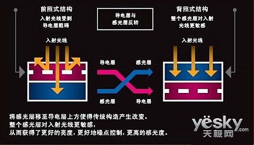 的光線改為從背面直射進去,這樣一來就避免了在傳統cmos傳感器結構中