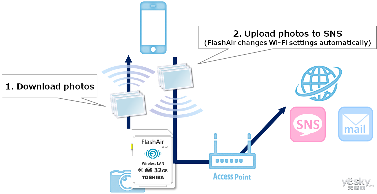 东芝将扩大WiFi SD卡FlashAir产品阵容_天极网