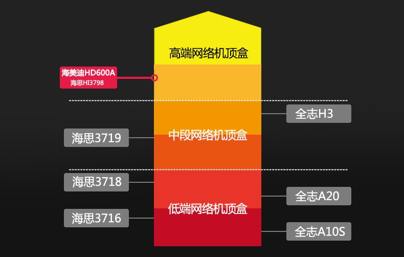 四核a7處理架構,內置mali-t450mp4 gpu,專為智能網絡機頂盒量身打造的