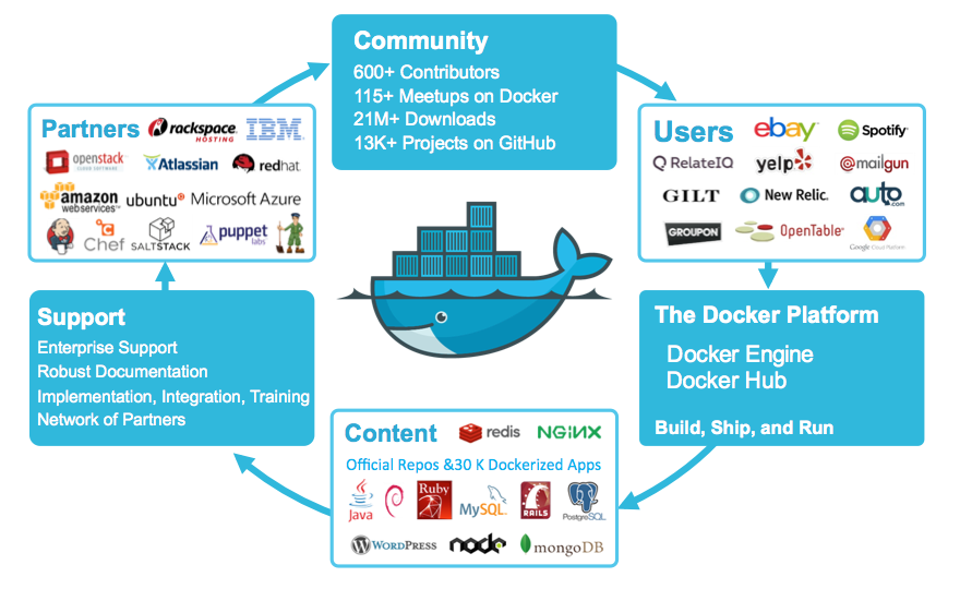 企业应该深层理解docker容器技术的使用场景