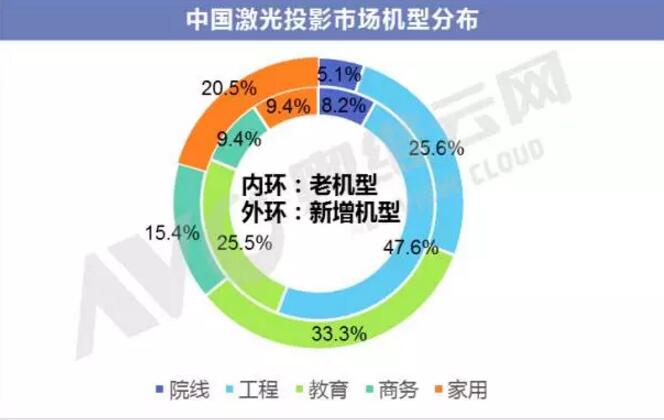 中国激光投影市场多点开花,增长显著