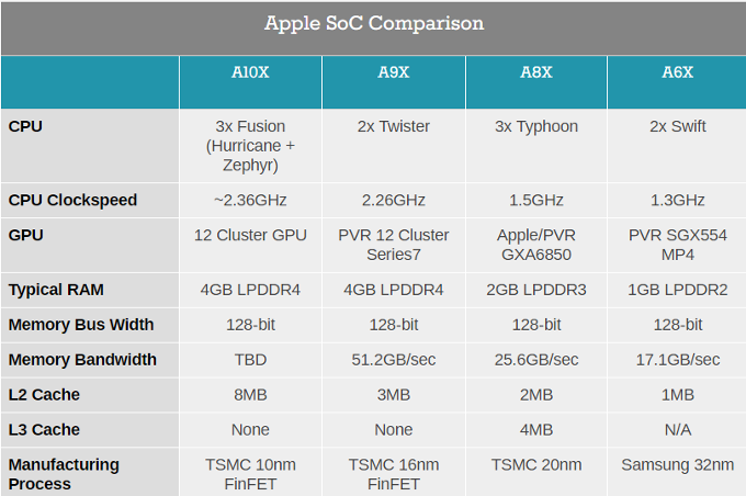 ipad pro a10x確認為蘋果首款10nm芯片